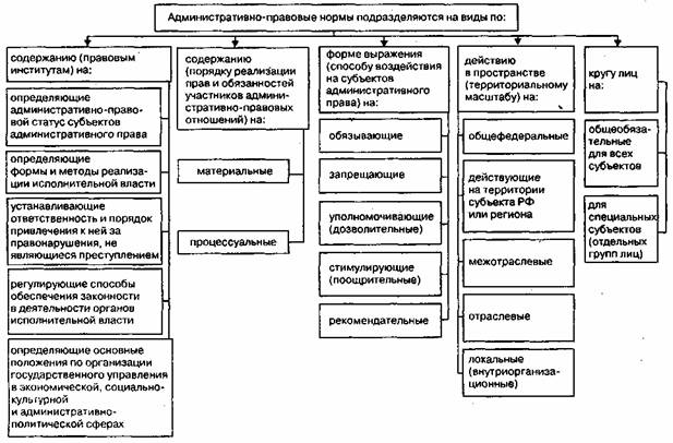 Классификация административно-правовых норм