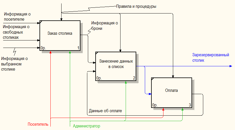 – Декомпозиция функционального блока «Бронирование столика» (модель IDEF0 «as-is»)