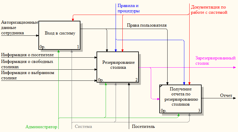 – Декомпозиция функционального блока «Бронирование столика» (модель IDEF0 «to-be»)