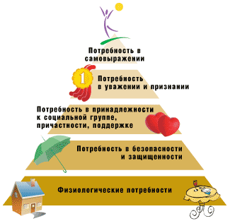 Пирамида Маслоу