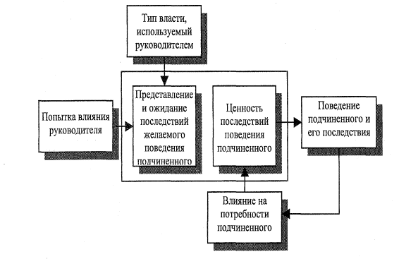 Модель влияния руководителя на подчиненного.
