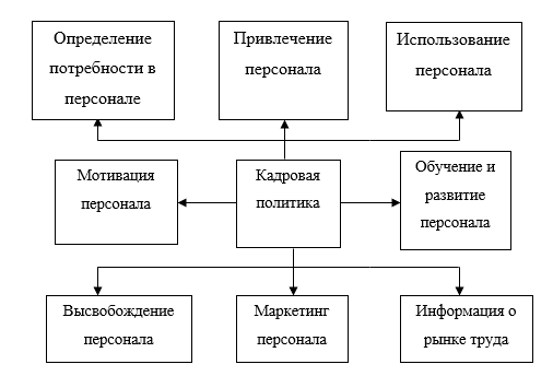 1 – Организация кадровой политики в государственных органах