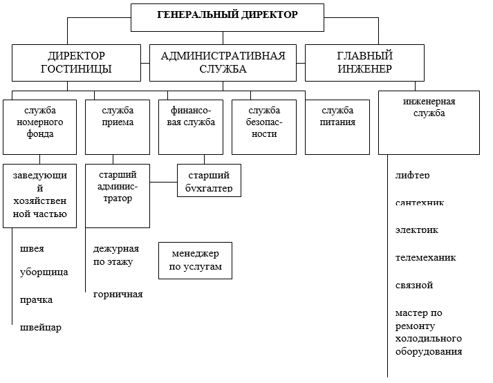Схема организационной структуры гостиницы «Зоро».