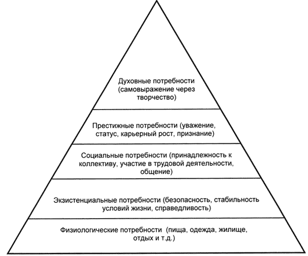 Пирамида Маслоу