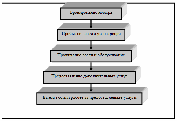 Процесс обслуживания гостей