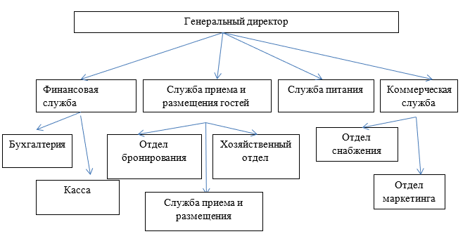 Организационная структура гостиницы «Orange House»