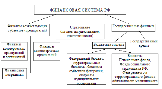 Финансовая система Российской Федерации