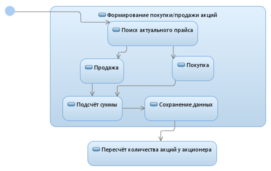 – Диаграмма состояний