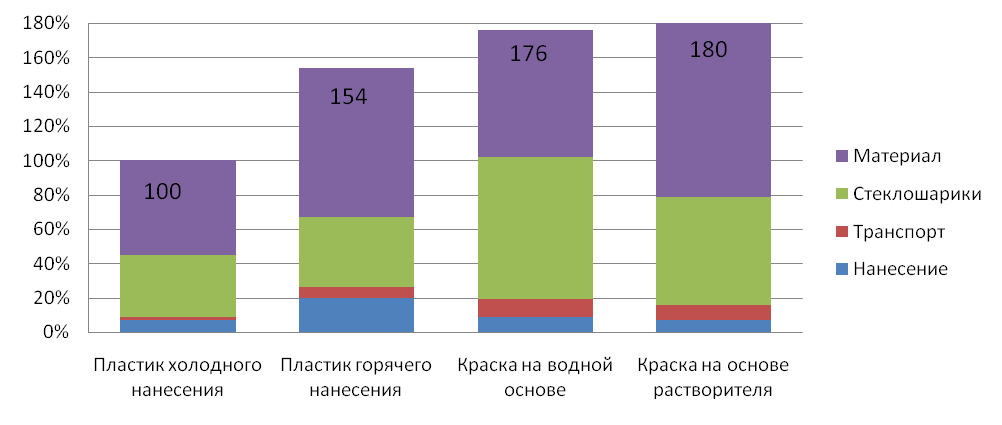 – Структурная дорожная разметка