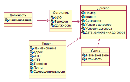 – Диаграмма классов